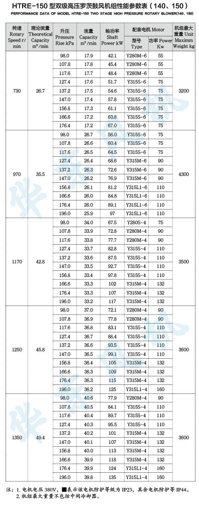 HTRE150型雙級串聯羅茨風機